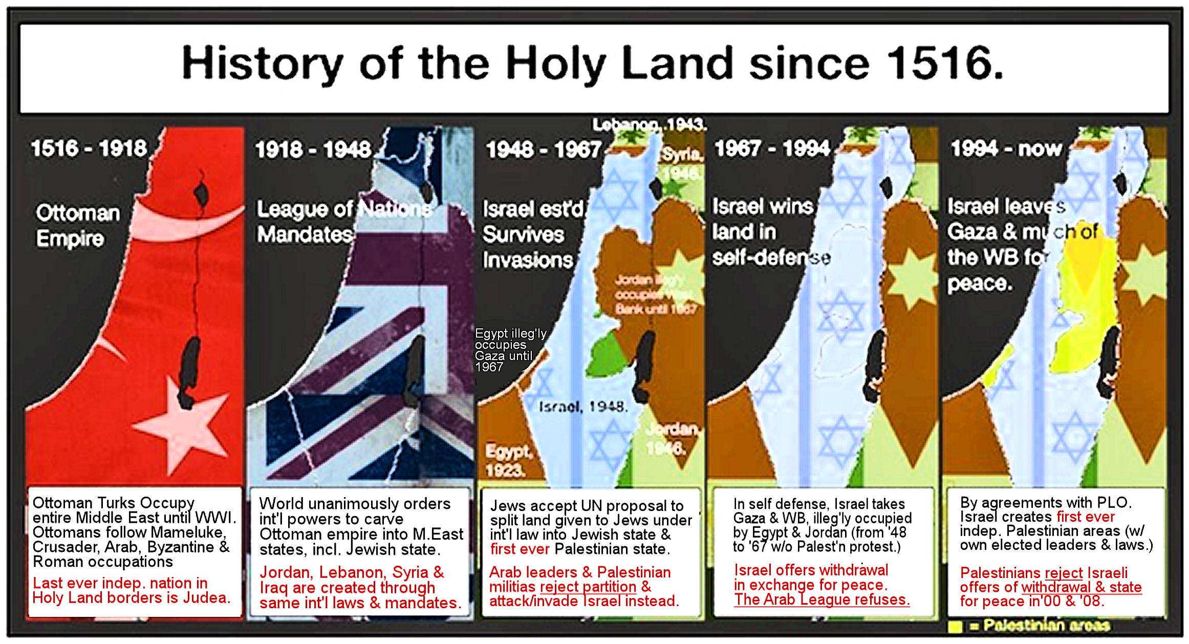 MIDDLE EAST - HOLY LAND HISTORY